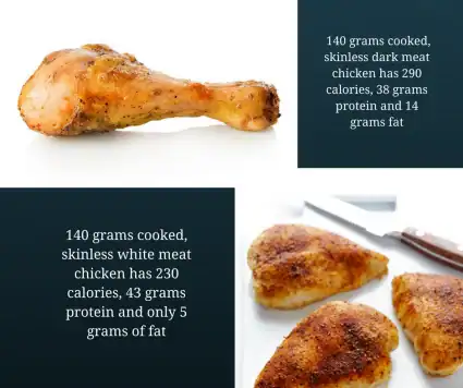 An infographic showing the calorie, protein and fat content in 140 grams of cooked, skinless, dark meat chicken